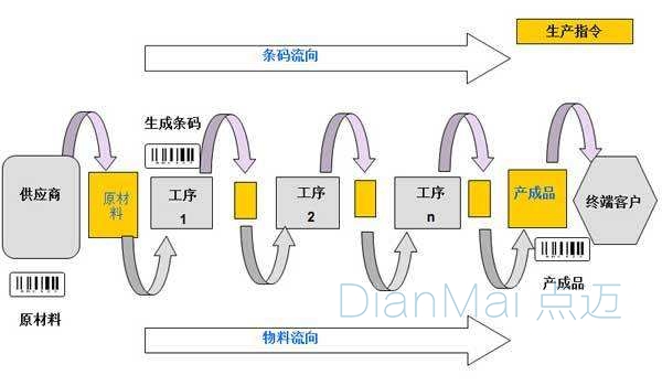 生产线二维码追溯系统主要工序