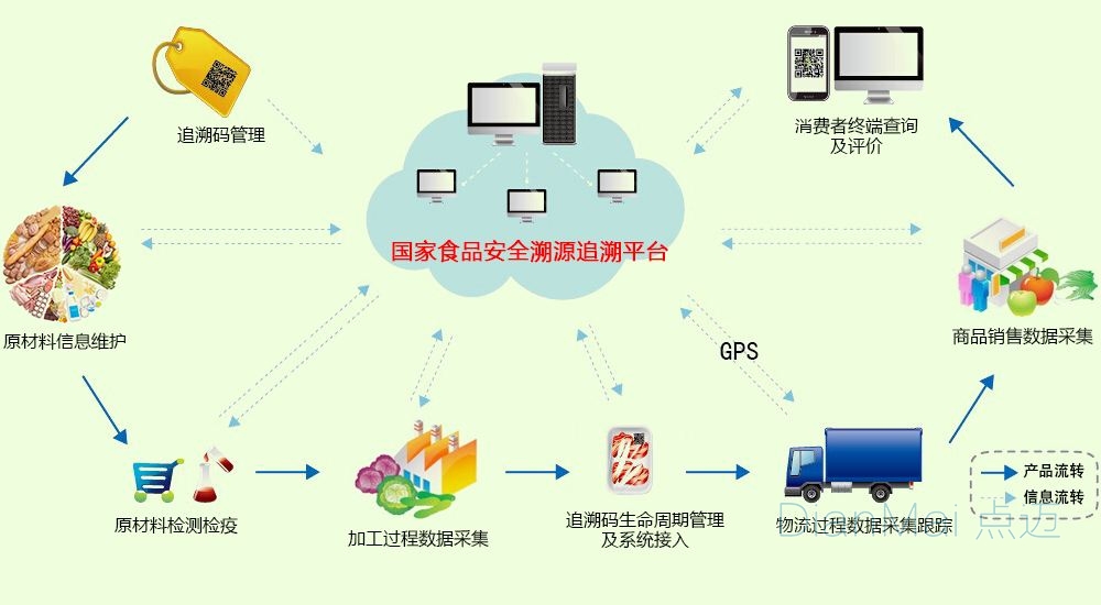 国家食品全溯源追溯平台