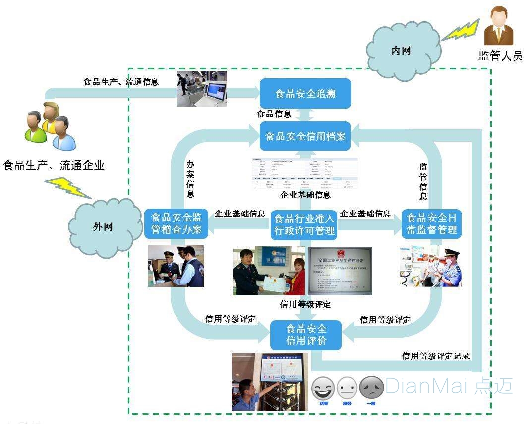 食品追溯管理系统运作流程