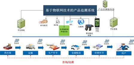 物联网产品防伪追溯管理系统