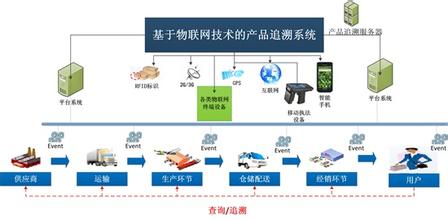 物联网产品防伪追溯管理系统