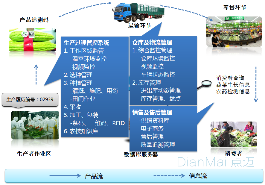 食品追溯管理系统