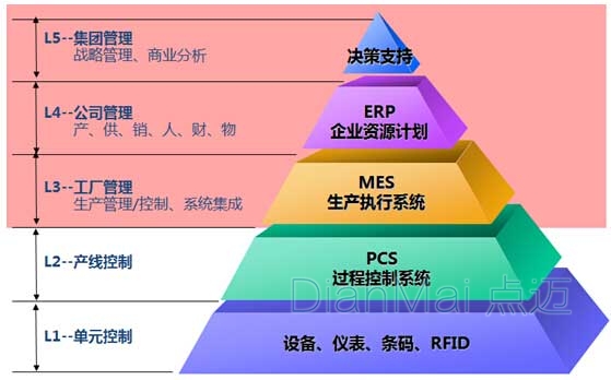 MES应用架构层