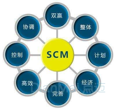 SCM