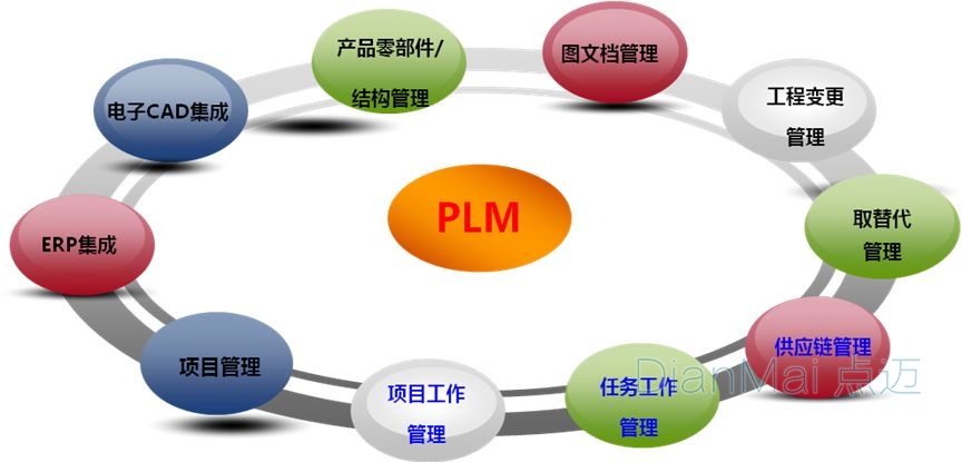 PLM与ERP