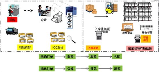 条码管理系统操作流程