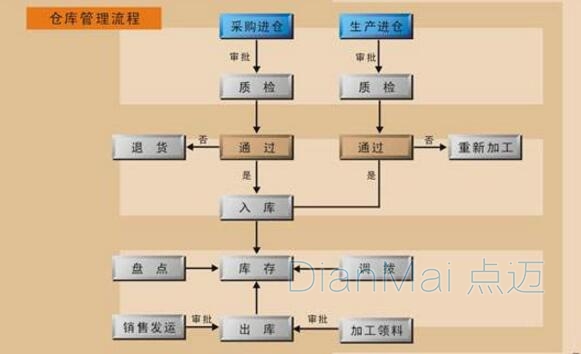 仓库管理软件操作流程