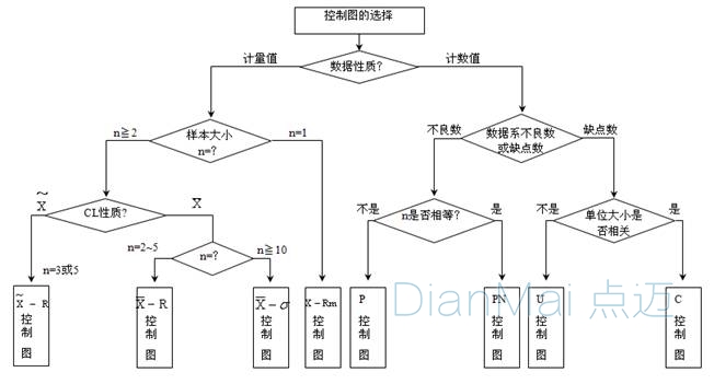 SPC控制图架构选择