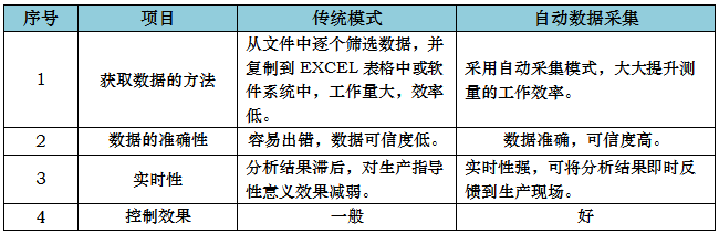 实时SPC过程控制模式与传统模式的比较