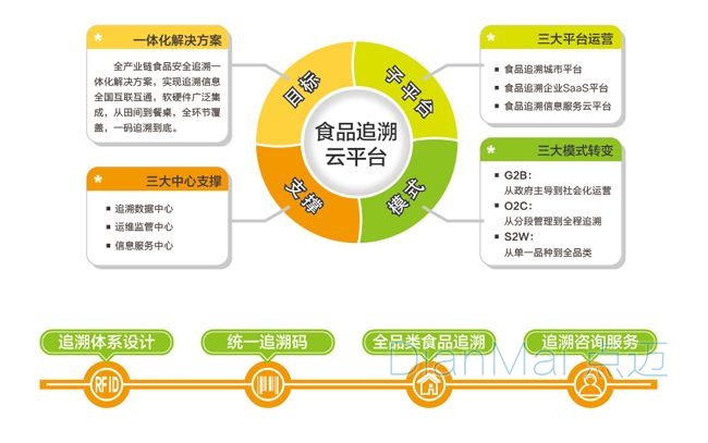 食品追溯管理系统主要功能