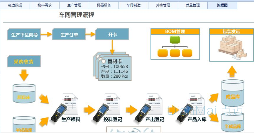 车间管理流程