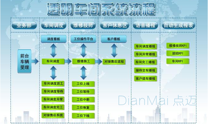 工业生产车间管理系统