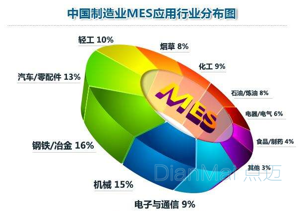 MES生产制造管理系统行业分布