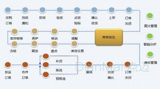 WMS仓储管理软件主要功能