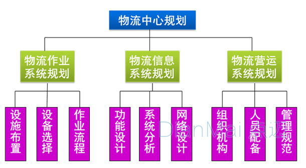 物流中心管理计划