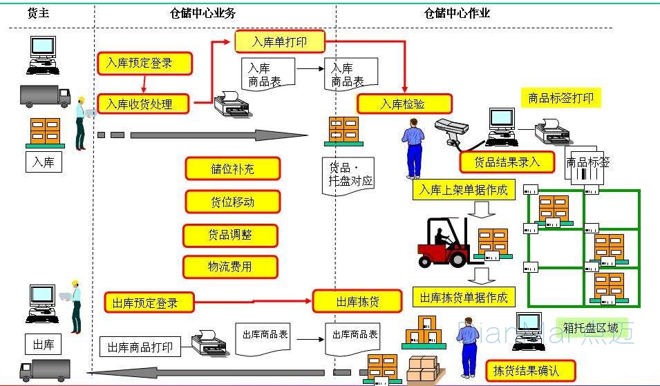 备品备件管理操作流程