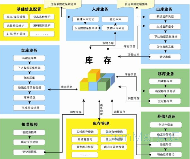 库存管理流程和主要功能