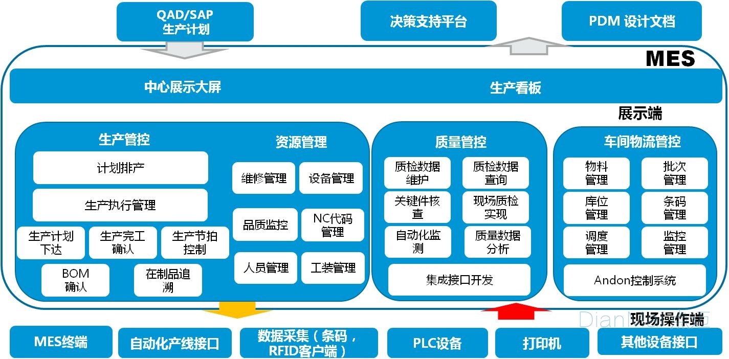 MES主要功能与运营流程