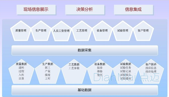 MES数据基础采集特性