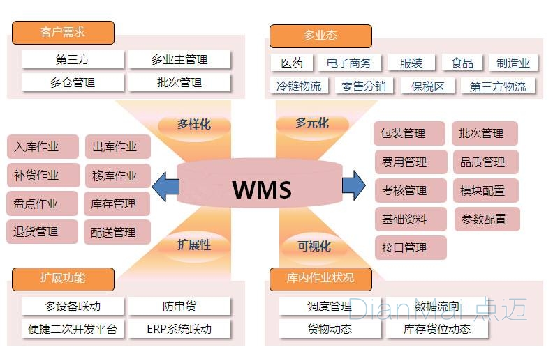 MWS管理系统主要功能