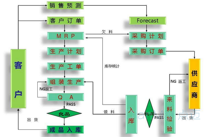 车间生产流程