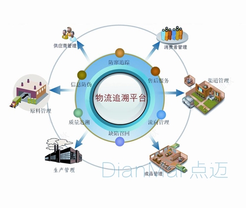 原料追溯管理系统基本流程