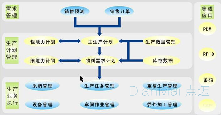 条码生产管理系统主要功能