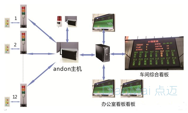 生产线监控系统解决方案