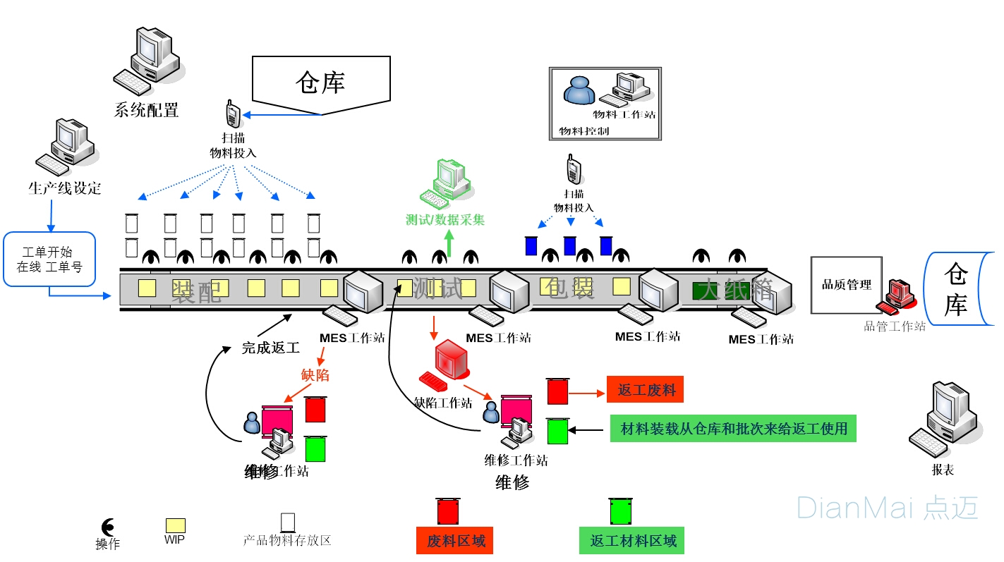 MES生产制造执行系统