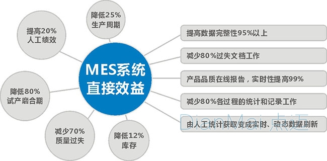 MES系统直接效益分析