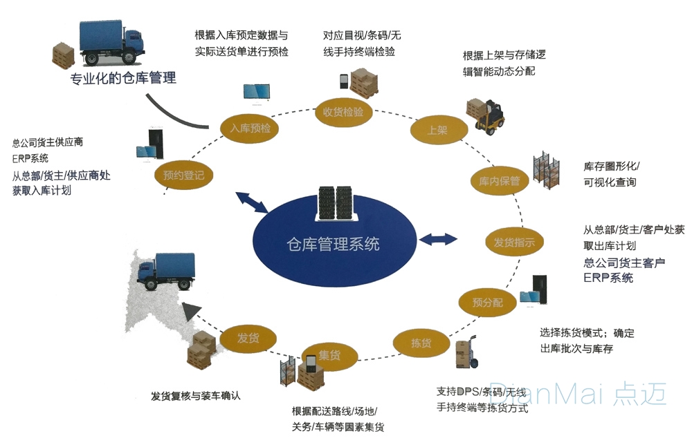 WMS仓库管理系统