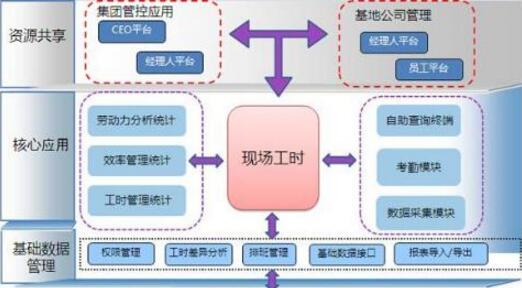 工时管理系统主要功能