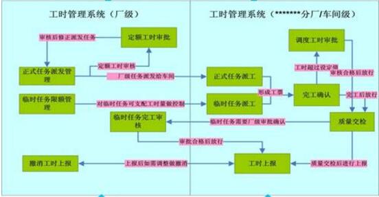 车间工时管理基本流程