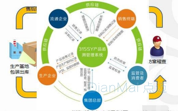 食品追溯系统溯源过程