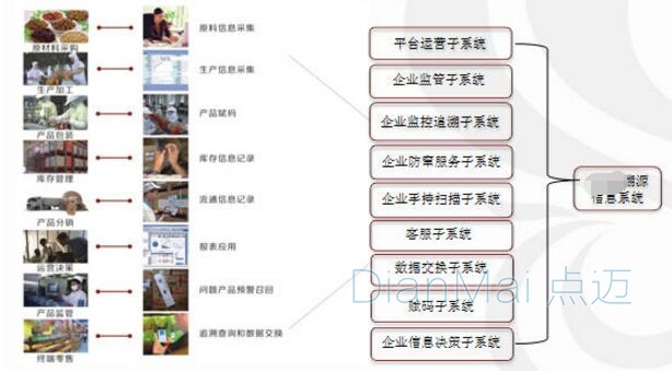 食品追溯管理系统主要功能