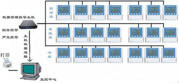 无线温湿度监测系统