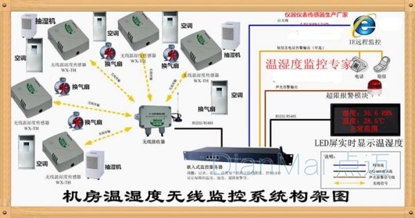 机房温湿度无线监控系统架构图