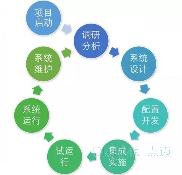 MES系统生命周期