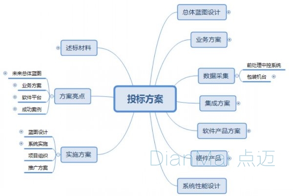 MES方案导图规划