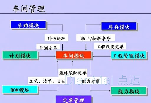 车间管理软件主要模块