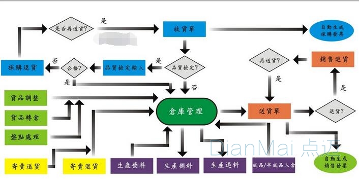 仓库管理基本流程