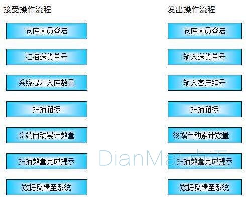 仓储备品备件管理