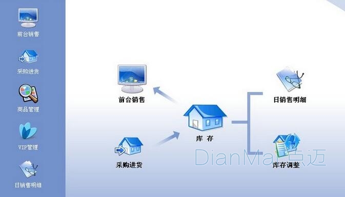 企业进销存管理软件实施流程