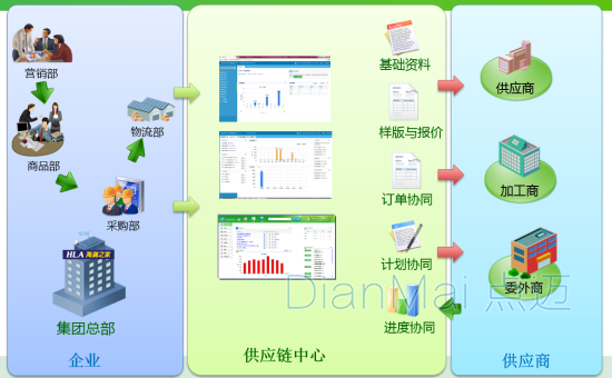 服装进销存管理软件供应链