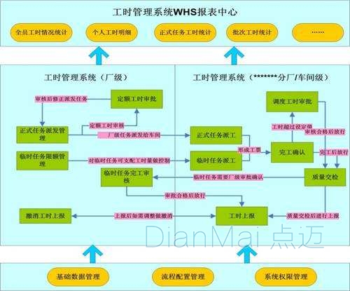 工时效率管理系统报表整理