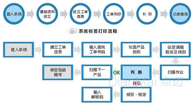 条码追溯管理系统流程
