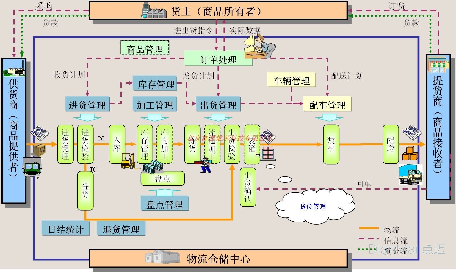 仓库管理系统主要流程