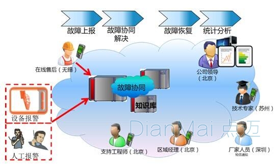 备品备件系统技术管理