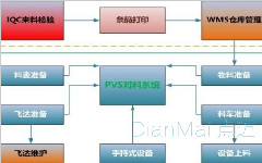 物料防错管理系统应用解决方案 