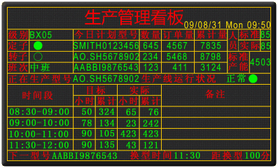 生产车间电子看板数据分布